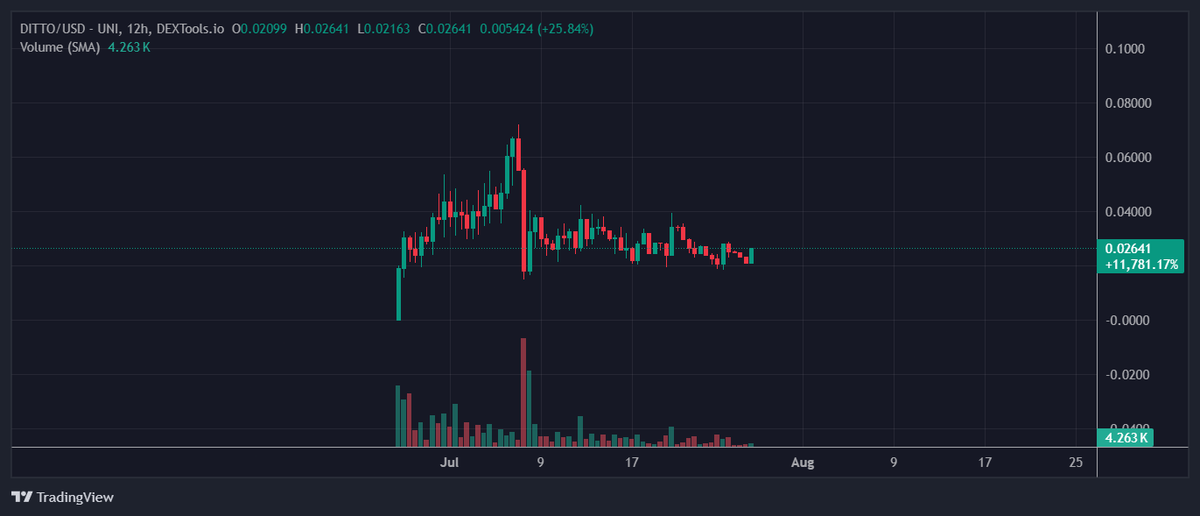 bet on $DITTO

take advantage now