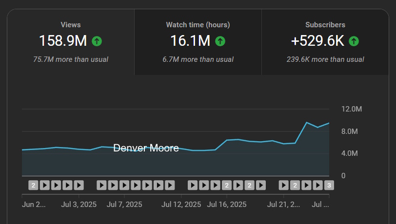 Youtube story time

I had one call with this channel at 10 million views per month, which is already kinda killing it

He came back for a 2nd call, which is fortunately pretty common, after he hit 20 million per month soon after. Don't take this as bragging, or do I don't care, I