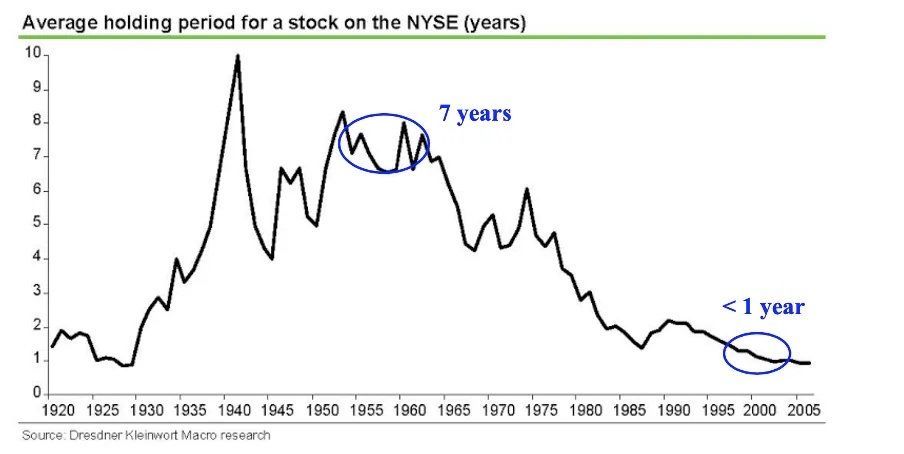 _SeanDavid's tweet image. On a recent podcast I mentioned one of the biggest shifts in markets:
Investor patience has collapsed.
This chart shows it clearly that the average holding period has gone from 7 years to less than 1.
What changed?
• Always-on access to markets
• Meme stock cycles turning…