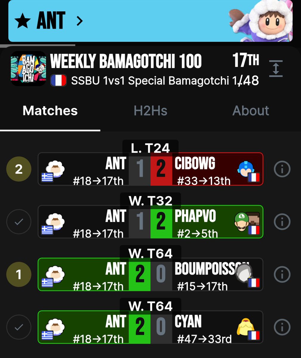 Today I upset Boumpoisson to reach high winner's early! Then almost won Phapvo until he went Steve and I struggled- then I got upset myself from cibowg's Megaman. I technically reached my seed but to be honest I was a bit sad 🥲 I made some mistakes I'll need to watch out for 🫡