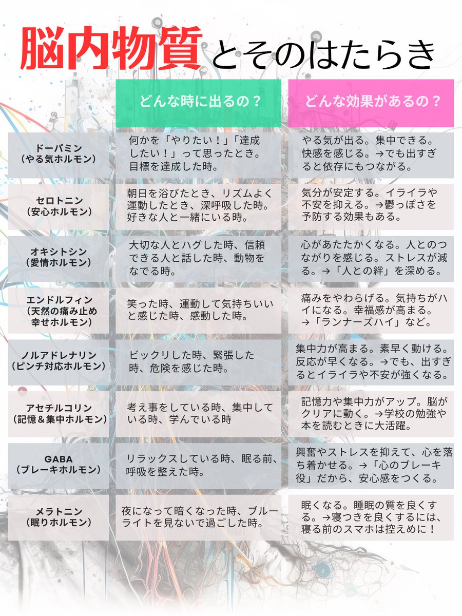raise_up_me's tweet image. 気分、やる気、落ち着き、人とのつながり…。
すべて「脳内物質」という目に見えないものに支えられています✨
※詳しくはリプに書いてます。