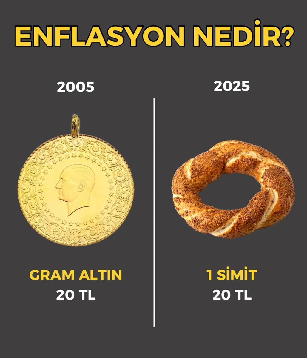 omergdogan's tweet photo. 🟡 2005’te 20 TL = 1 gram altın
🥨 2025’te 20 TL = 1 simit 
Altını simide çevirdiler.
20 TL aynı para, ama aynı hayat değil…
Ülkenin parasını da, umudunu da bitirdiler.
#EkonomiÇöktü #SimitBileLüks https://t.co/6licxhpcHJ