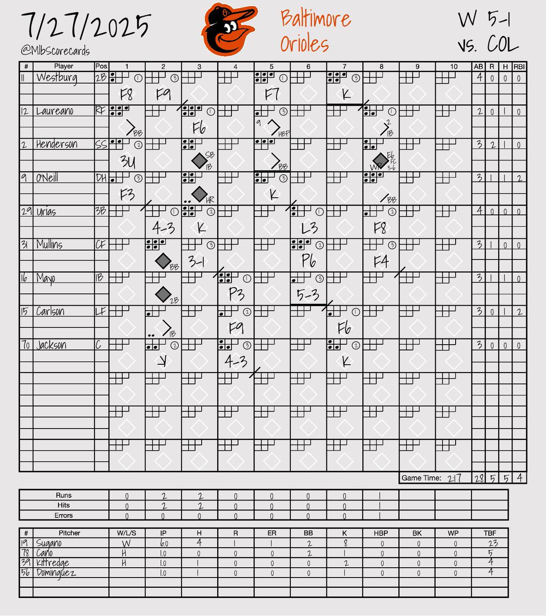 MlbScorecards's tweet image. FINAL: Rockies 1, Orioles 5
W: Tomoyuki Sugano
L: Austin Gomber
#Rockies | #Birdland
@Rockies | @Orioles