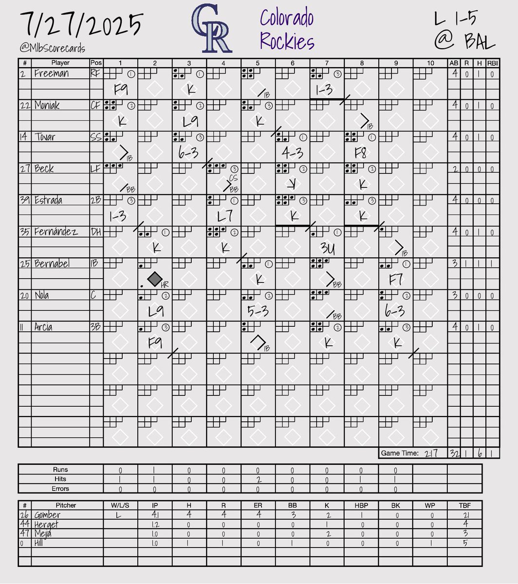 MlbScorecards's tweet image. FINAL: Rockies 1, Orioles 5
W: Tomoyuki Sugano
L: Austin Gomber
#Rockies | #Birdland
@Rockies | @Orioles