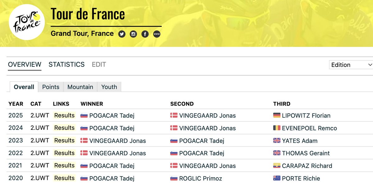LosBrolin's tweet image. Tour de France history updated ✅