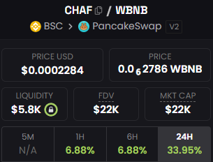 chainfriends's tweet image. dexscreener.com/bsc/0x427eced5…
Just started! Micro MCAP of 22k!
$CHAF #CHAF @BNBCHAIN @bull_bnb