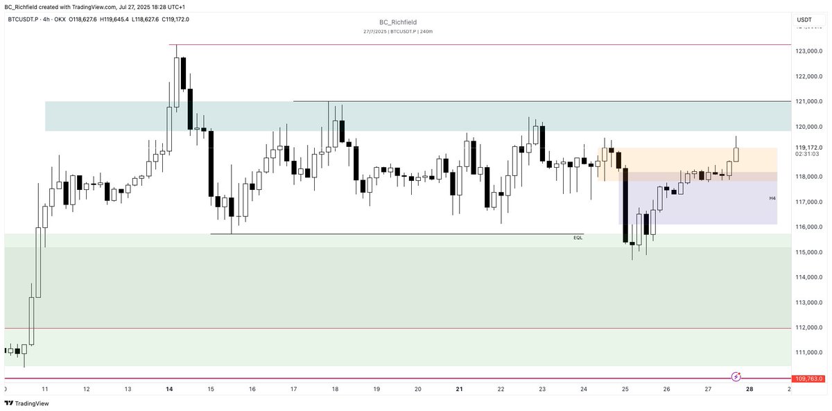 BC_Richfield's tweet image. Happy Sunday legends 

Daily &amp;amp; H4 thoughts on $BTC as shared with members @TheBirbNest 

Wishing you all a great close of week &amp;amp; I&apos;ll see you out there tomorrow 

------------

DAILY REPORT
BITCOIN

HTF 1D:

I’ve kept the prior ATH’s on the chart along with the developing weekly…
