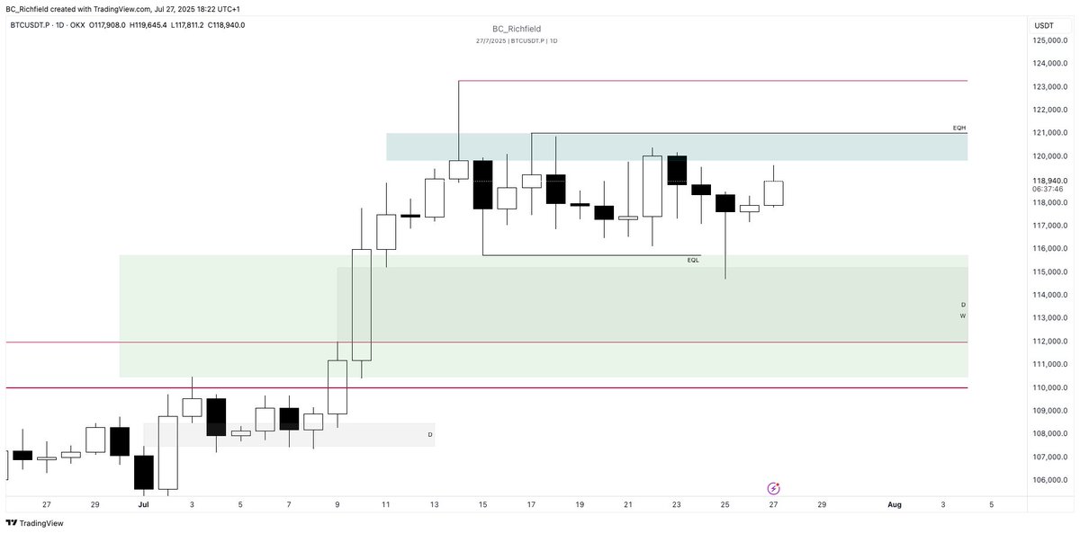 BC_Richfield's tweet image. Happy Sunday legends 

Daily &amp;amp; H4 thoughts on $BTC as shared with members @TheBirbNest 

Wishing you all a great close of week &amp;amp; I&apos;ll see you out there tomorrow 

------------

DAILY REPORT
BITCOIN

HTF 1D:

I’ve kept the prior ATH’s on the chart along with the developing weekly…