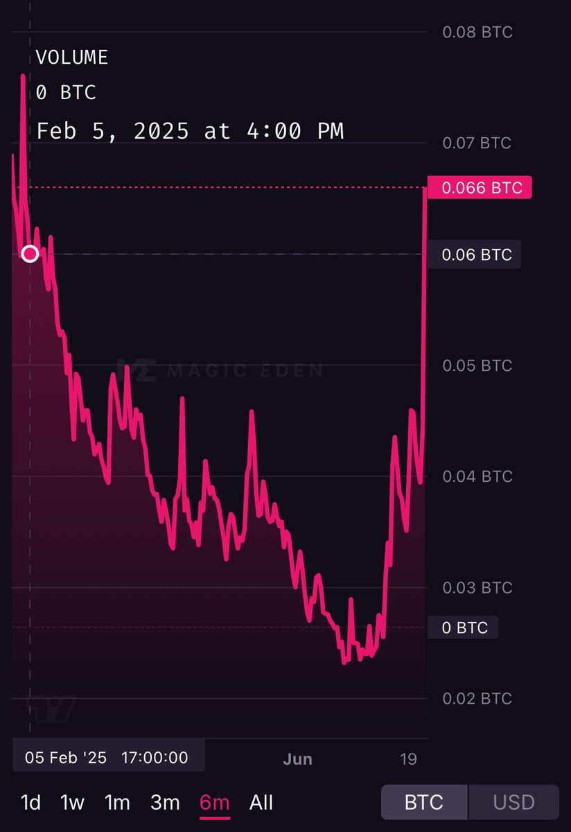faxx_eth's tweet image. NodeMonke sales continue to roll with force. Yesterday’s price ($5000) is not today’s price ($7800).
A $100K Alien purchase (0.85 BTC) may have kickstarted the next leg up.
Floor price is back to February levels. Zooming out further, ATH is still 13x from here 🫣👀🤯