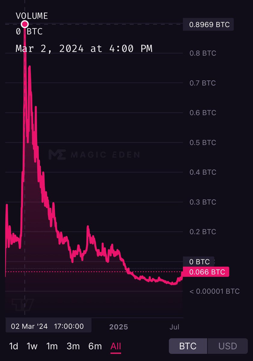 faxx_eth's tweet image. NodeMonke sales continue to roll with force. Yesterday’s price ($5000) is not today’s price ($7800).
A $100K Alien purchase (0.85 BTC) may have kickstarted the next leg up.
Floor price is back to February levels. Zooming out further, ATH is still 13x from here 🫣👀🤯