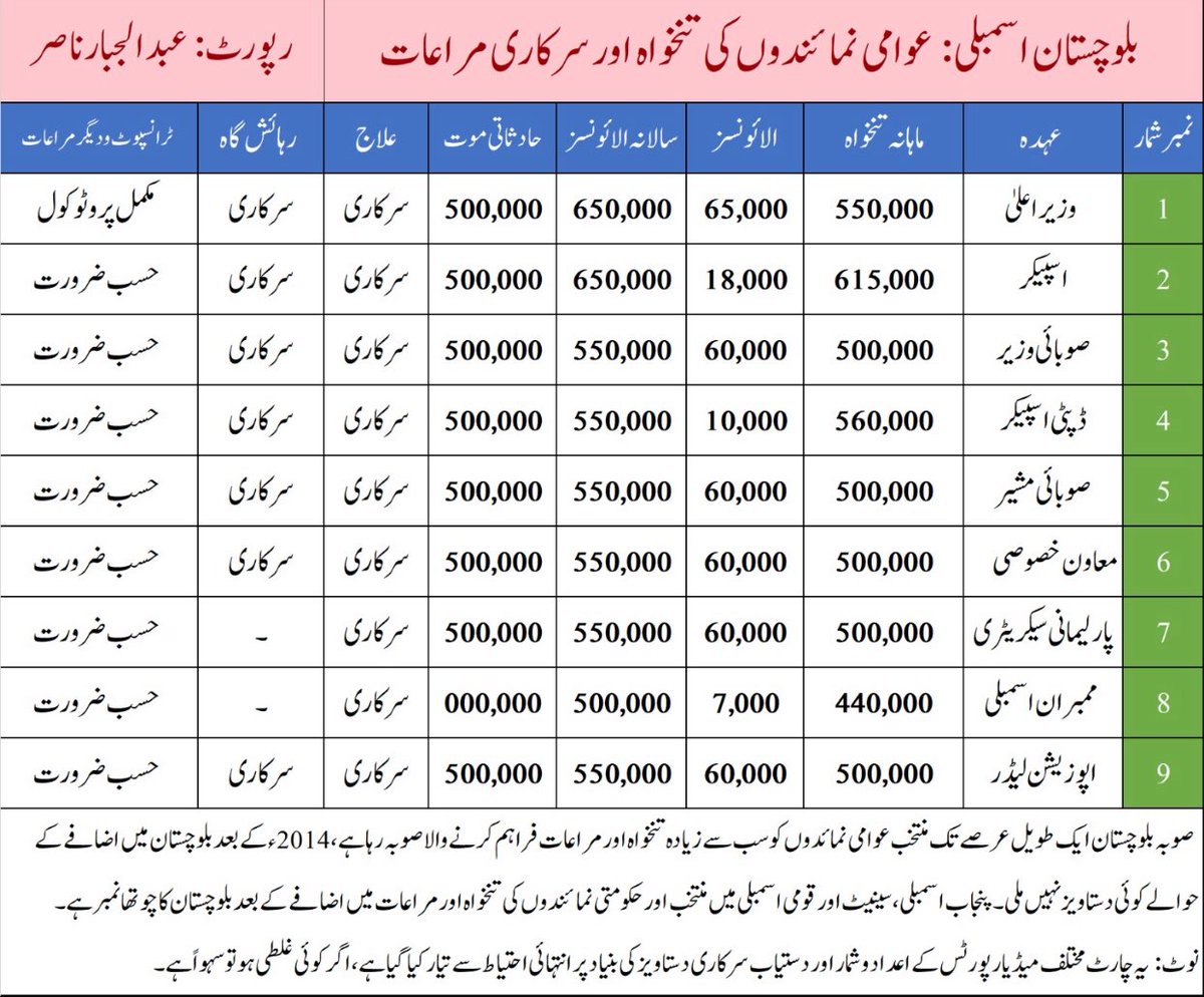 ia_rajpoot's tweet image. وزیر اعلیٰ بلوچستان اور اپوزیشن لیڈر بلوچستان کی تنخواہیں منظر عام پر آگئیں۔ اپوزیشن لیڈر بلوچستان اسمبلی کی تنخواہ محض 50000 روپے وزیر اعلی بلوچستان سے کم ہے ۔ جب کہ دیگر تمام الائونس میں سب برابر ہیں