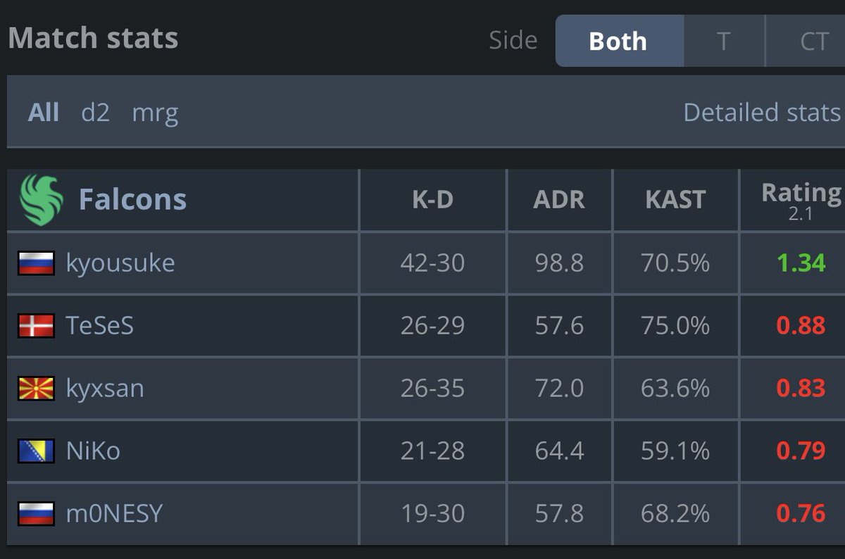 CooperCSGO's tweet image. didn’t watch live but see this

wtf falcons???

at least kyousuke stats wise seems promising lol