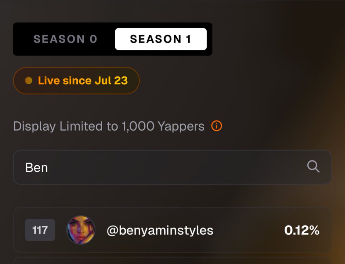 BenyaminStyles's tweet image. zkgm fam
@union_build S1 (Mad Yals) leaderboard just got updated 👀
My rank went from 132 to 117 😭
Honestly so relieved I didn’t drop even climbed a few spots🙂↔️
How’s your rank looking? Let’s see where we all stand 👀