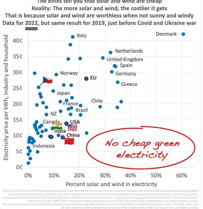 🇪🇺⚡️ NEIN zum Flatterabkommen! Ein instabiles EU-Stromabkommen mit der 🇨🇭 könnte katastrophale Folgen für unsere Energieversorgung haben. 
Seit 2000 wurde die EU Stromproduktion massivst reduziert! 
Teure EE ersetzen den fehlenden Strom nicht.