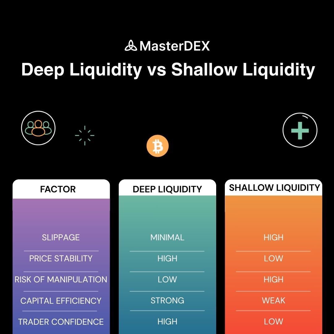 MasterDEX_xyz's tweet photo. #DeepLiquidity in #DeFi: Why It Matters More Than You Think?
#DeepLiquidity = stability.
It means large trades can happen with minimal price impactβsignaling a healthy, active market.
#ShallowLiquidity = risk.
Even small trades can cause wild swings, high slippage, and a fragile user experience.
Complete breakdown :
https://t.co/FpyUd1nrBG