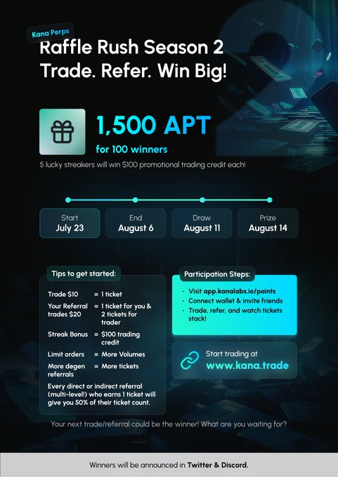 Mananjain100's tweet image. Here’s your round-up of everything that happened this week at @kanalabs
✅ $SOL is now live on Kana Perps. You can trade it with up to 20x leverage
→ kana.trade/?market=SOL-PE…
🔥Round 2 of Kana Raffle Rush is LIVE
🎁 1500 $APT prize pool
⏳ Ends August 6
→ Join today:…