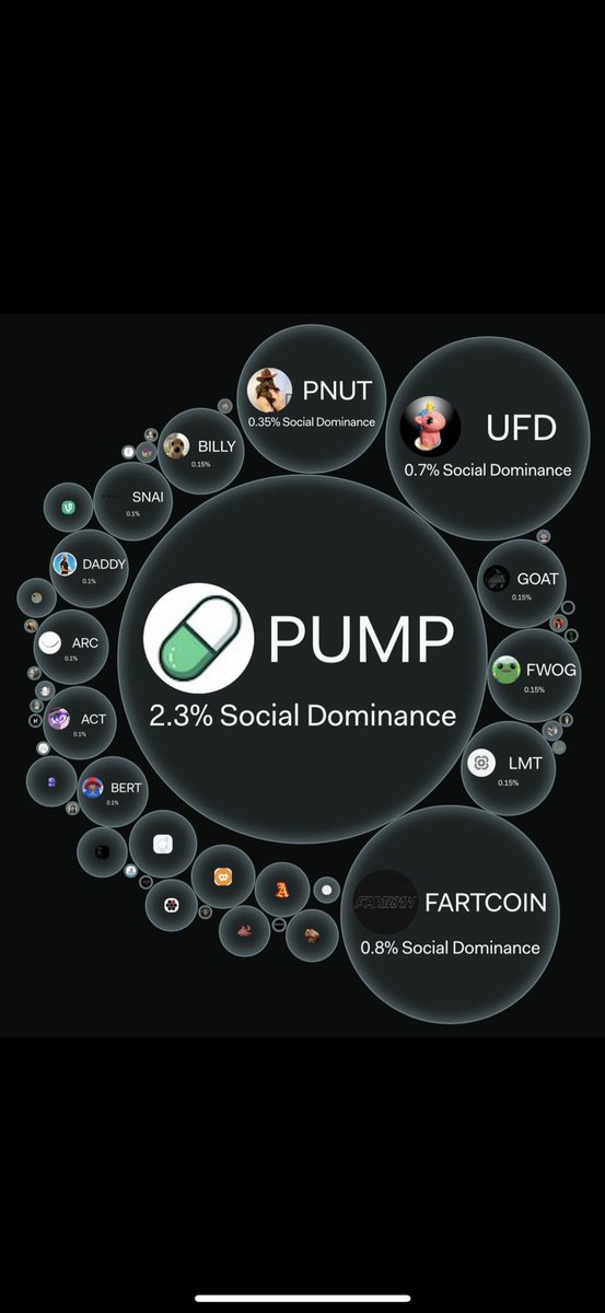 Lost_Nostalgic's tweet image. $UFD is going to hit 20 billion ++ MC.
$UFD is going to flip #FARTCOIN
$UFD current MC is 50 million.
Now, do the math.