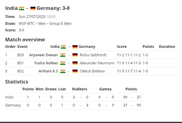 AmitK98infinite's tweet image. World Jr. Team Championships ๐
Indian Boys (Gr-E) won vs ๐ฟ๐ฆ (3-0) & ๐ฉ๐ช (3-0)
Indian Girls (Gr-B) won vs ๐ฎ๐ช (3-0)
Tommorow our Boys & Girls gonna play against ๐ฏ๐ต & ๐ญ๐ฐ team respectively. Both matches are important to stay at the top in group.
#WorldJuniorsSquash