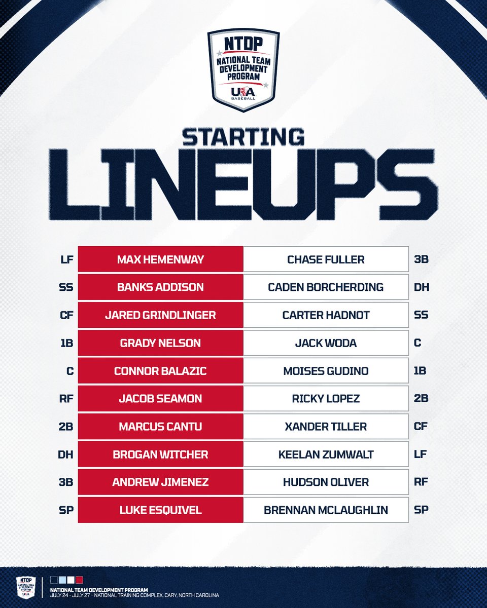 USABaseEvents's tweet image. The final game of #NTDP25 starts NOW!
📺: usabaseball.awre.tv/channel/l8194 (AWRE)
📈: usabaseball.sidearmsports.com/sidearmstats/u…