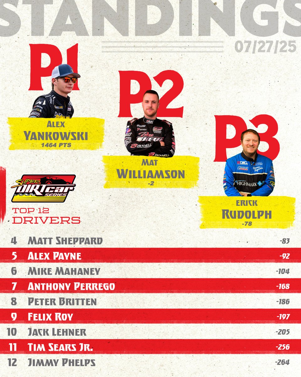 SuperDIRTcar's tweet image. After Saturday's Hall of Fame 100, @Williamson6 cut @alex_yankowski's points lead to 2 heading to @AutodromeD!
For a full look at the Super DIRTcar Series points standings, visit SuperDIRTcarSeries.com