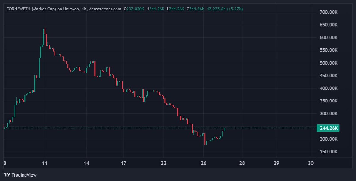Lions_Share_'s tweet image. 📊 $CORN | @cornbit_io  Market Update

Bottom looks to be in.
Reversal confirmed on volume + structure 📈

Now sitting at $250K MC, a compelling entry or top-up zone for early believers.

This is a real Web3 utility play with rev-share baked into the token. As business grows, so…