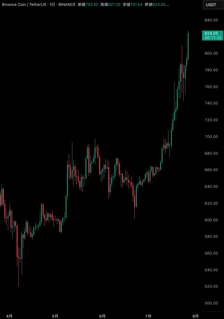 coinspace_'s tweet image. 𝙉𝙀𝙒⚡️
BNBが史上最高値を更新🚀🔥