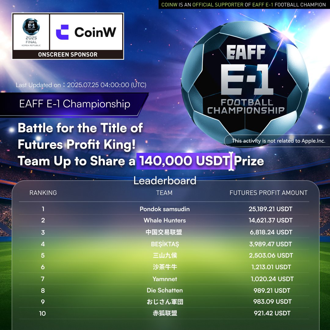 CoinWOfficial's tweet image. ⚽ Week 3 of the EAFF E-1 Championship just wrapped!
📈 Who’s topping the profits & volume charts?
👀 Check the rankings and see if your squad made the cut.
To participate: bit.ly/46A2ZrM
#EAFFE1