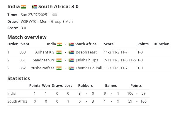 AmitK98infinite's tweet image. World Jr. Team Championships ๐
Indian Boys (Gr-E) won vs ๐ฟ๐ฆ (3-0) & ๐ฉ๐ช (3-0)
Indian Girls (Gr-B) won vs ๐ฎ๐ช (3-0)
Tommorow our Boys & Girls gonna play against ๐ฏ๐ต & ๐ญ๐ฐ team respectively. Both matches are important to stay at the top in group.
#WorldJuniorsSquash