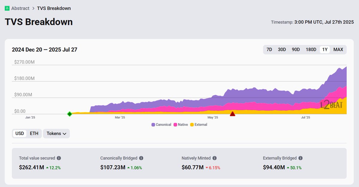 deg_ape's tweet image. this penguin powered #Ethereum L2 is about to become the backbone of crypto consumer adoption ✳️
It’s been six months since #Abstract mainnet went live. And they’re here not just to preach the vision, but to deliver it. Gasless, seamless, invisible UX, it’s all becoming real…