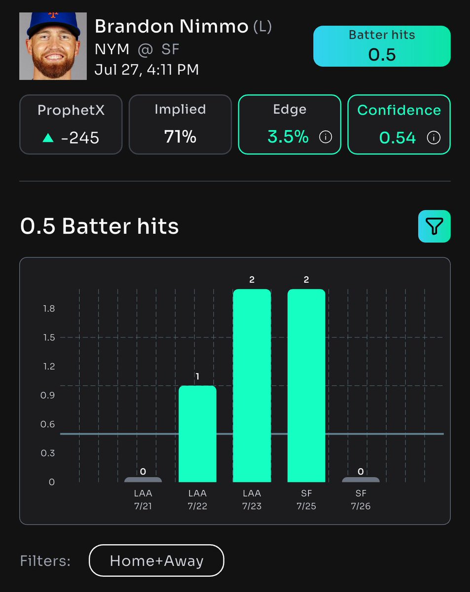 DailyFreePlays's tweet image. βΎοΈ BRANDON NIMMO SMASHING OVER .50 HITS! Let's ride this wave! π₯ #MLBPicks #NimmoNailsIt
π POWERED EXCLUSIVELY BY @PROPSBOTAI! Your edge for winning bets! π #PropsBotAI #BetSmart
π LOCK IN NOW! Click here to dominate: link.propsbot.ai/cvzDkkUbmRb π° #SportsBetting #WinBig