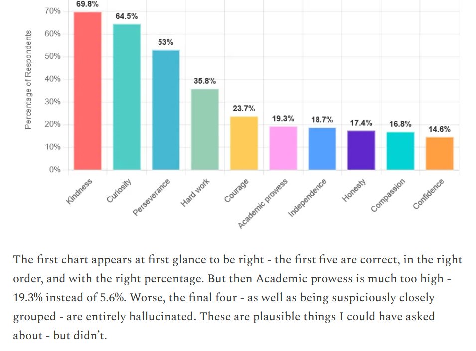 IGMansfield's tweet image. Hallucinatory adventures with Claude!
The story of how I tried to use AI to do the charts for a survey I'd done - and how it screwed up in spectacular fashion.
edrith.co.uk/p/parenting-su…