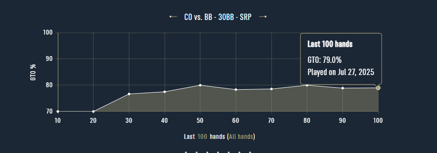 Dec (@cold_dec_) on Twitter photo I tested 3 different learning methods on myself.๐งโ๐ฌ
I'm trying to crack the top 3 on <a href="/DTOPoker/">DTO Poker Trainer</a> CO vs BB leaderboard.
Day 1: Big volume got me to #38. ๐ณ
Day 2: Quality focus: 20 hands, review mistakes, rinse and repeat pushed me up to #23 .๐ค
Day 3: Deeper analysis: I input I tested 3 different learning methods on myself.๐งโ๐ฌ
I'm trying to crack the top 3 on <a href="/DTOPoker/">DTO Poker Trainer</a> CO vs BB leaderboard.
Day 1: Big volume got me to #38. ๐ณ
Day 2: Quality focus: 20 hands, review mistakes, rinse and repeat pushed me up to #23 .๐ค
Day 3: Deeper analysis: I input