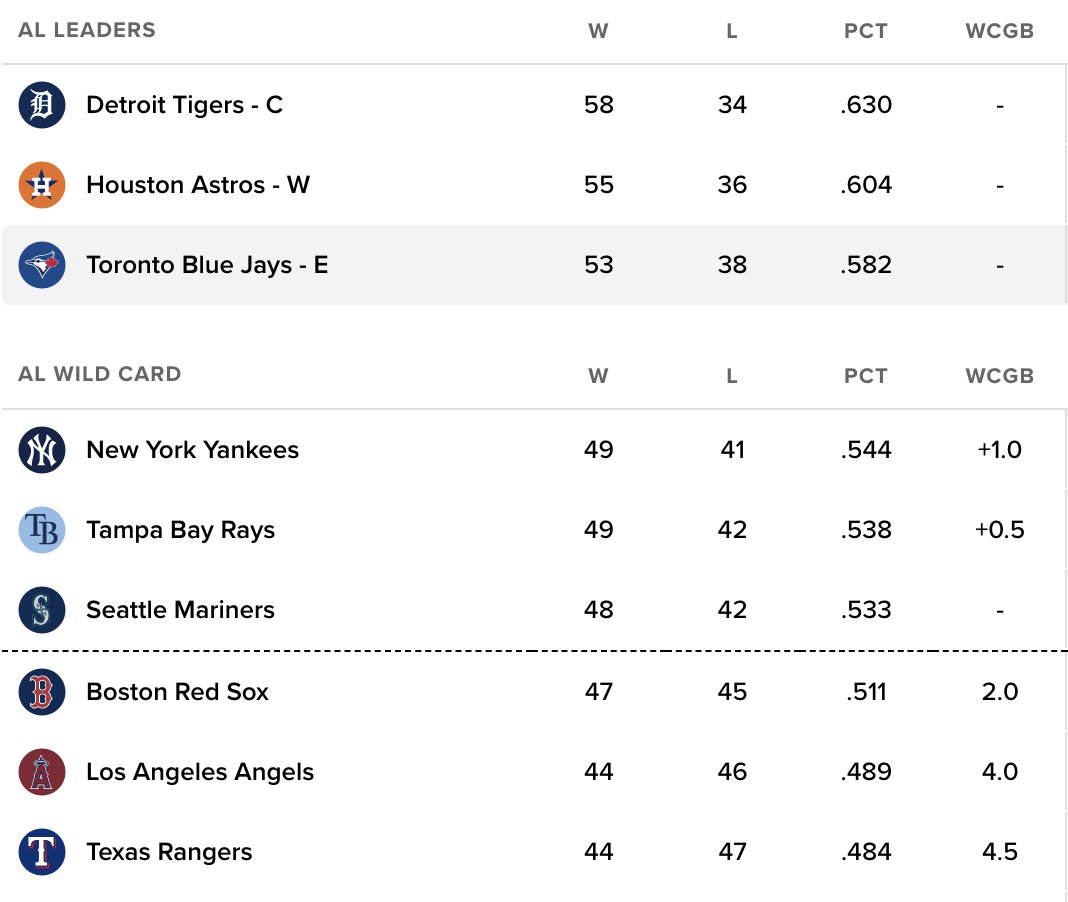 JaredSandler's tweet photo. A lot has changed in the standings in 20 days https://t.co/BV1dOMlFa2