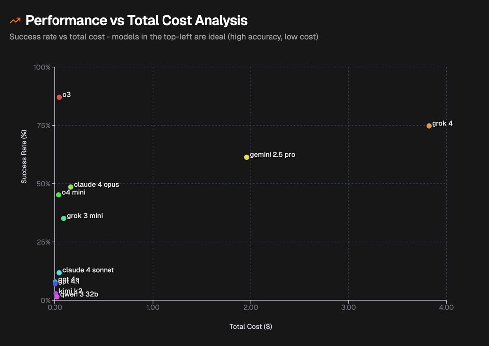olzare's tweet image. Benchmarks rarely tell full stories.
Here’s a comparison of models by @theo and it looks like o3 is a clear winner.
But in AiSDR we found 4.1 to have the best results in email communications.
By best results I mean higher conversion rates and better feedback from customers.…