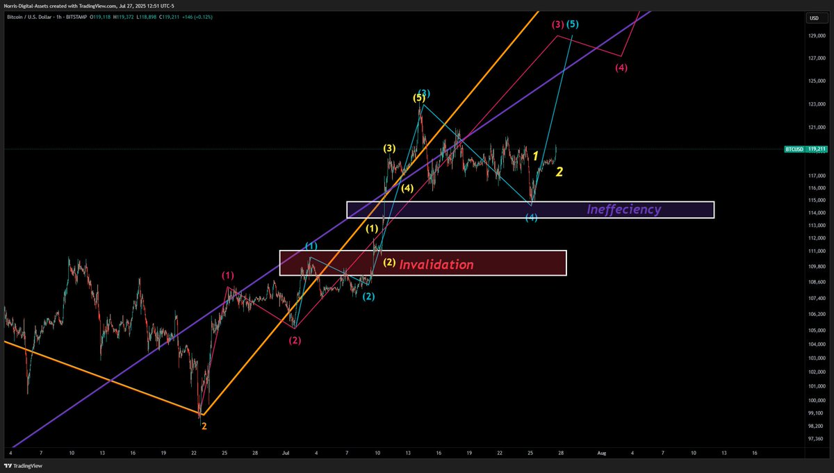 AssetsNorris's tweet image. #BTC 🚨🚨🚨 There is evidence this could be blue 5 here.
If so, we are completely BACK ON and the inefficiency held.