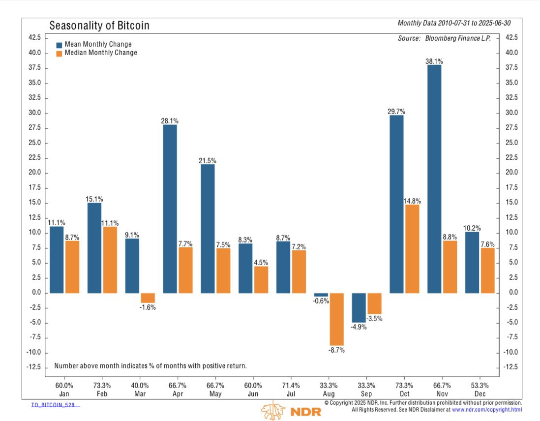 _rob_anderson's tweet image. Bitcoin is entering its most difficult stretch of the year from a seasonal perspective. It has risen only a third of the time in both August and September with negative average and median returns.