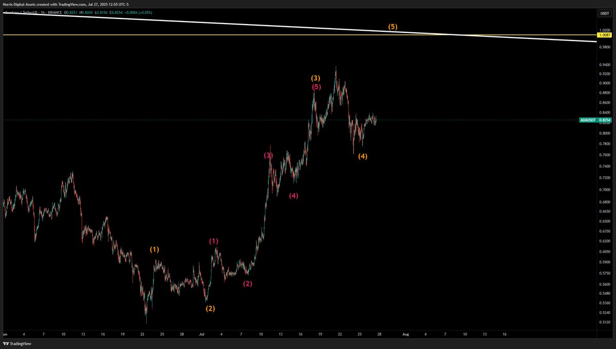 AssetsNorris's tweet image. #ADA still following from previous posts with subwaves to $1 still there.