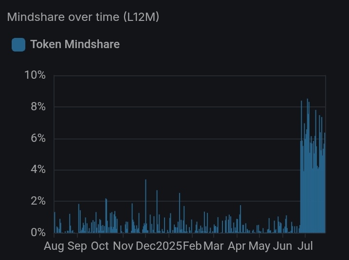 itsarshiz's tweet image. GoodNight dreamers 🥱
Buckle up, #Anoma fans! On @KaitoAI, this gem’s MindShare hits 6.36% with a jaw-dropping 346.76% yearly surge! The Blockchain revolution is HERE dive into the action .
@anoma is an intent-centric blockchain protocol that enables privacy-preserving,…