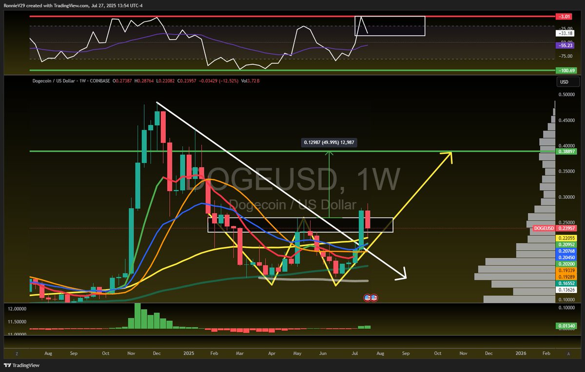 TheRonnieVShow's tweet image. $DOGE - I&apos;m adding more here!

Above all moving averages and retesting double bottom breakout.

Bullish Williams % range and breakout of one year downtrend.

Measure move is $0.39 🎯
