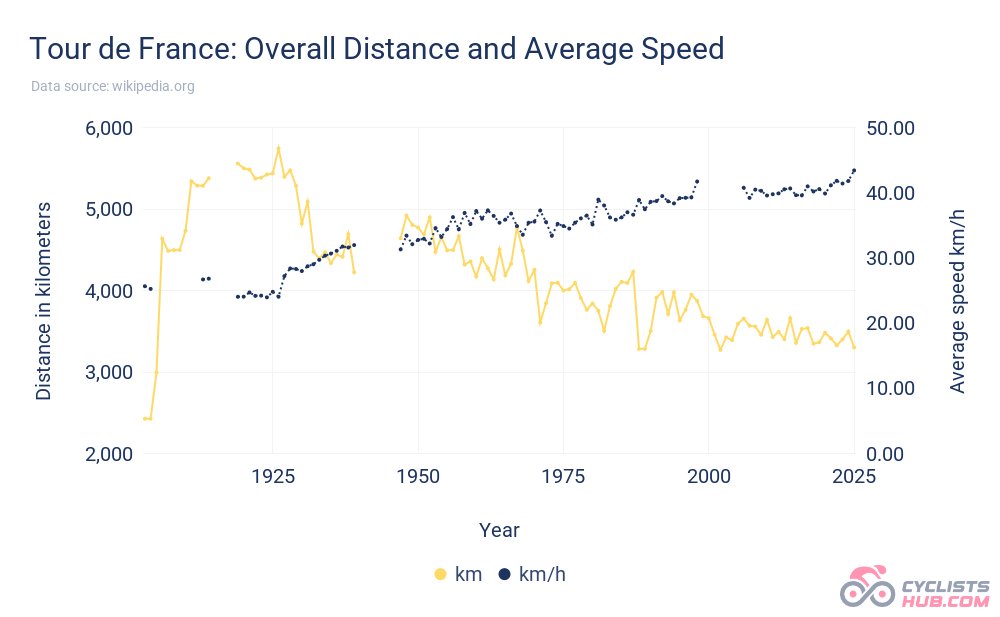 This was the fastest TdF ever (43.44 km/h). This is 1.6 km/h faster than the previously fastest edition. 🤯🤯🤯
#letour #letour2025 
cyclistshub.com/tour-de-france…
