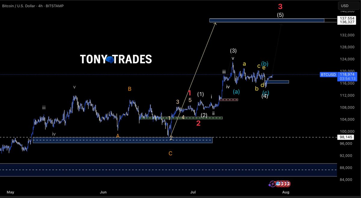 tonytradespro's tweet photo. 3️⃣ The Projection (4H)
Wave (4) correction ended right inside the 117,000–116,000 zone.
Wave (5) is unfolding toward 136K.
🚀 Just structure. Logic. Execution. https://t.co/MXDFbKy03L