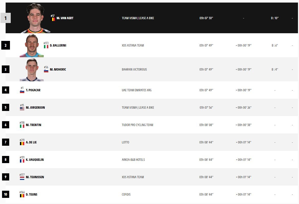 letour_col's tweet image. 🔝 TOP 🔟 de la 21ª ETAPA (Provisional)

+ info ➡ racecenter.letour.fr

💛 #TDF2025