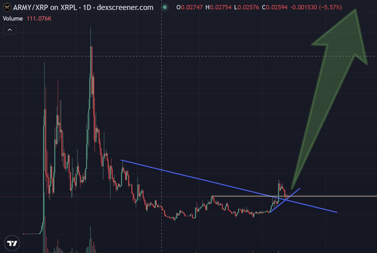 Rsmartwallet's tweet image. No words needed! Sooo beautiful chart @ARMY_XRP589
Its matter of time and $XRPL deserves a massive adoption!