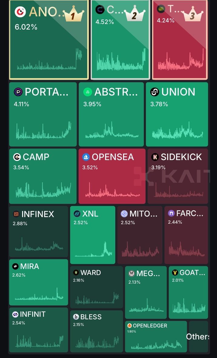Trader_Kaycee's tweet image. Noticing dip in @wardenprotocol mindshare?
Reminder we’ve got 4 days b4 the snapshot.
This isn’t the time to slow down it’s the time to 👨💻
Let’s rally let’s educate let’s amplify.
Top 3 isn’t just a goal it’s where it belongs
Engage dis post if u still believe in mission 💚