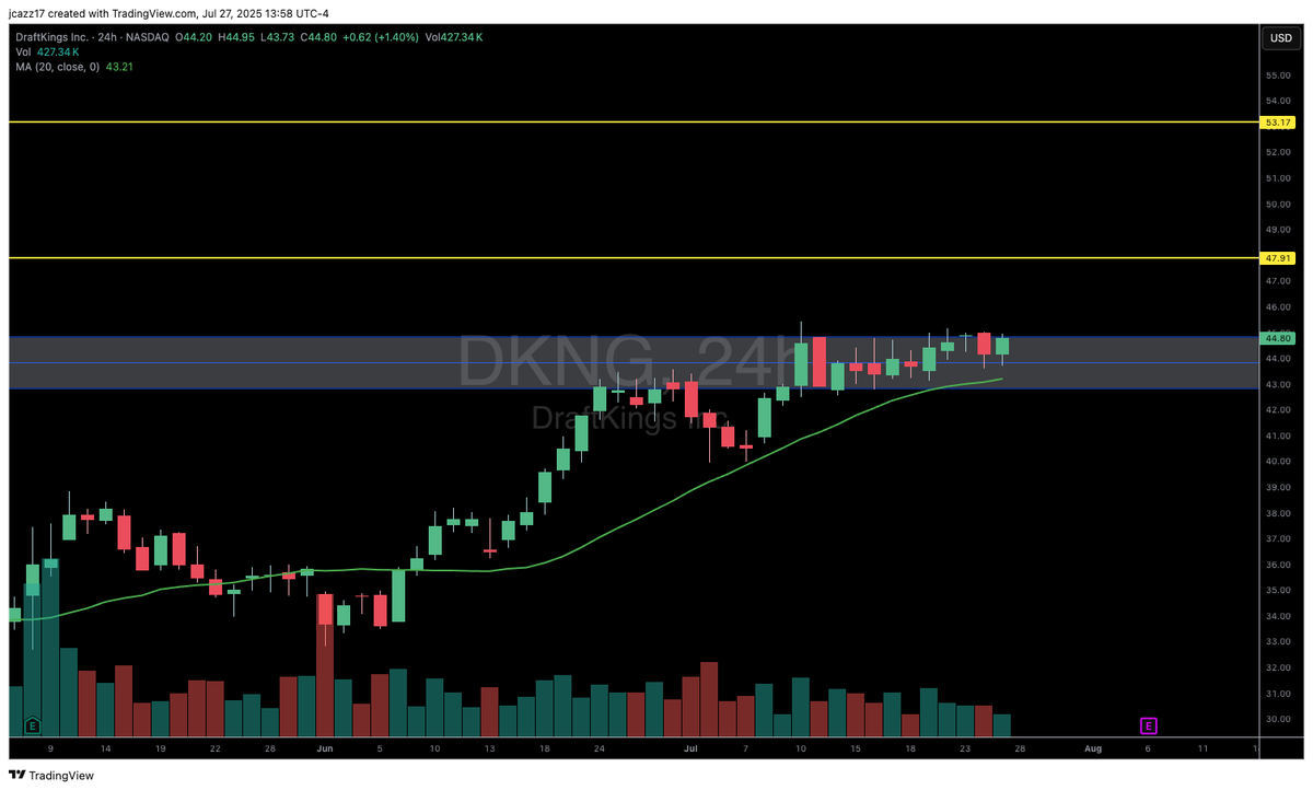 Jcazz17's tweet image. Favorite setups going into next week :
$DKNG 24hr candle close over 45 and look for 48 and 53. Earnings 8/6
$PYPL 24hr candle close over 79.50 and look for 82 and 84. Earnings Tues.
$TGT Strong support at 105. 24hr candle close over 108.50 and has room up to 113+
