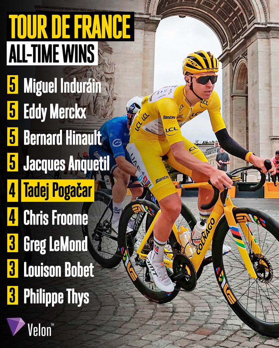 One win away from matching the all-time record 🤯
 
After winning the 2025 Tour de France, Tadej Pogačar is only two victories away from the outright record. 

📸 Sprint Cycling
________________
🇫🇷 #TDF2025