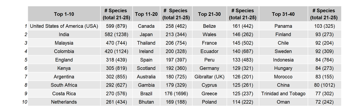 Float_photo's tweet image. In this week top 10, the Netherlands claim the 10th rank and the first, USA, is ever so closely to its 600th species in the #BirdsSeenIn2025 challenge!
Vietnam and Puerto Rico are push out from the top 40, notably by Indonesia making a strong come back this week!