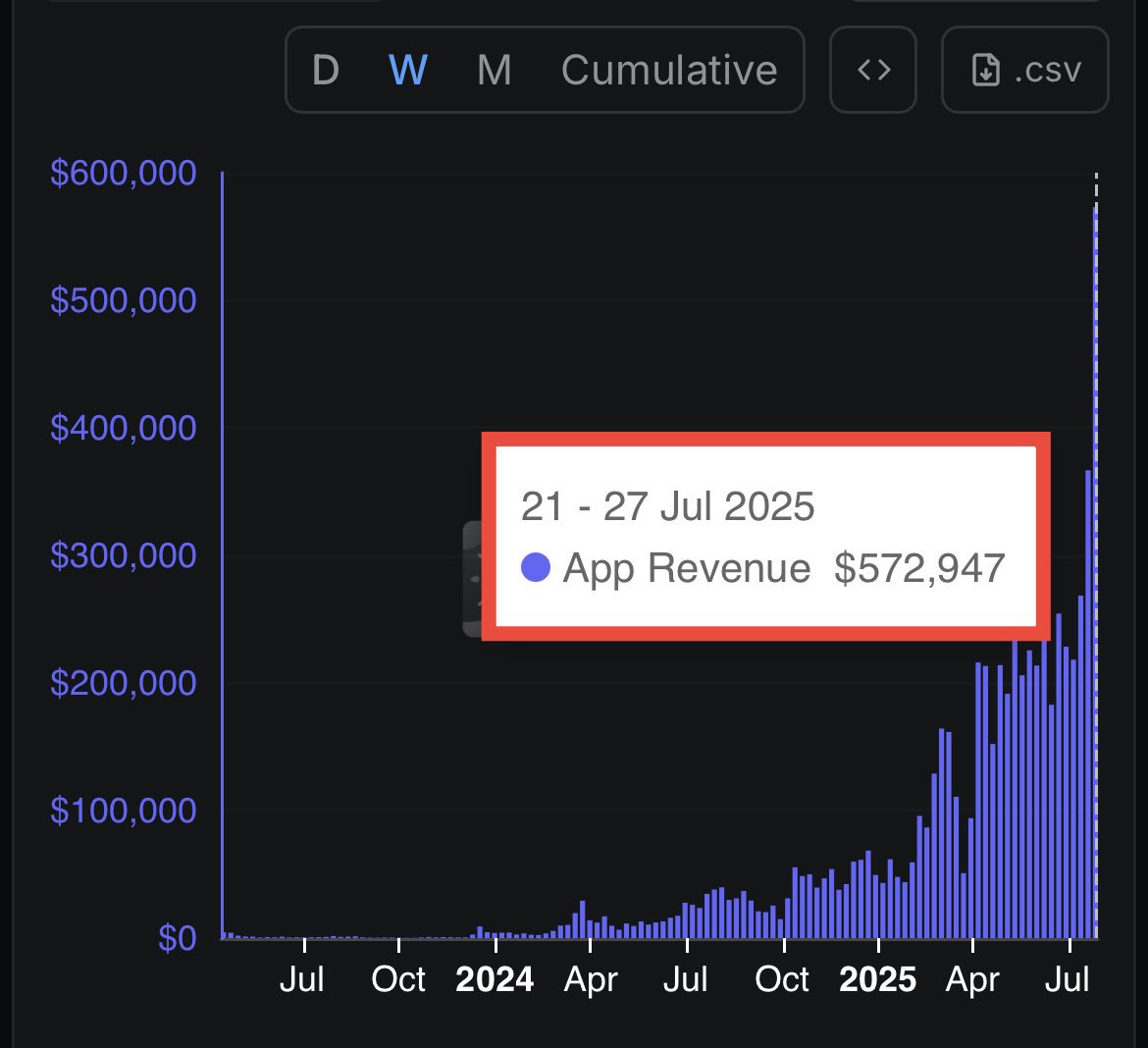 Azurite_NFT's tweet image. Aptos Summer is here
This week, @Aptos native protocols hit a major milestone with over $572K in collective revenue, their highest weekly total to date.
It’s not just about hype. It’s real revenue flowing into real builders and that’s exactly where it counts.
