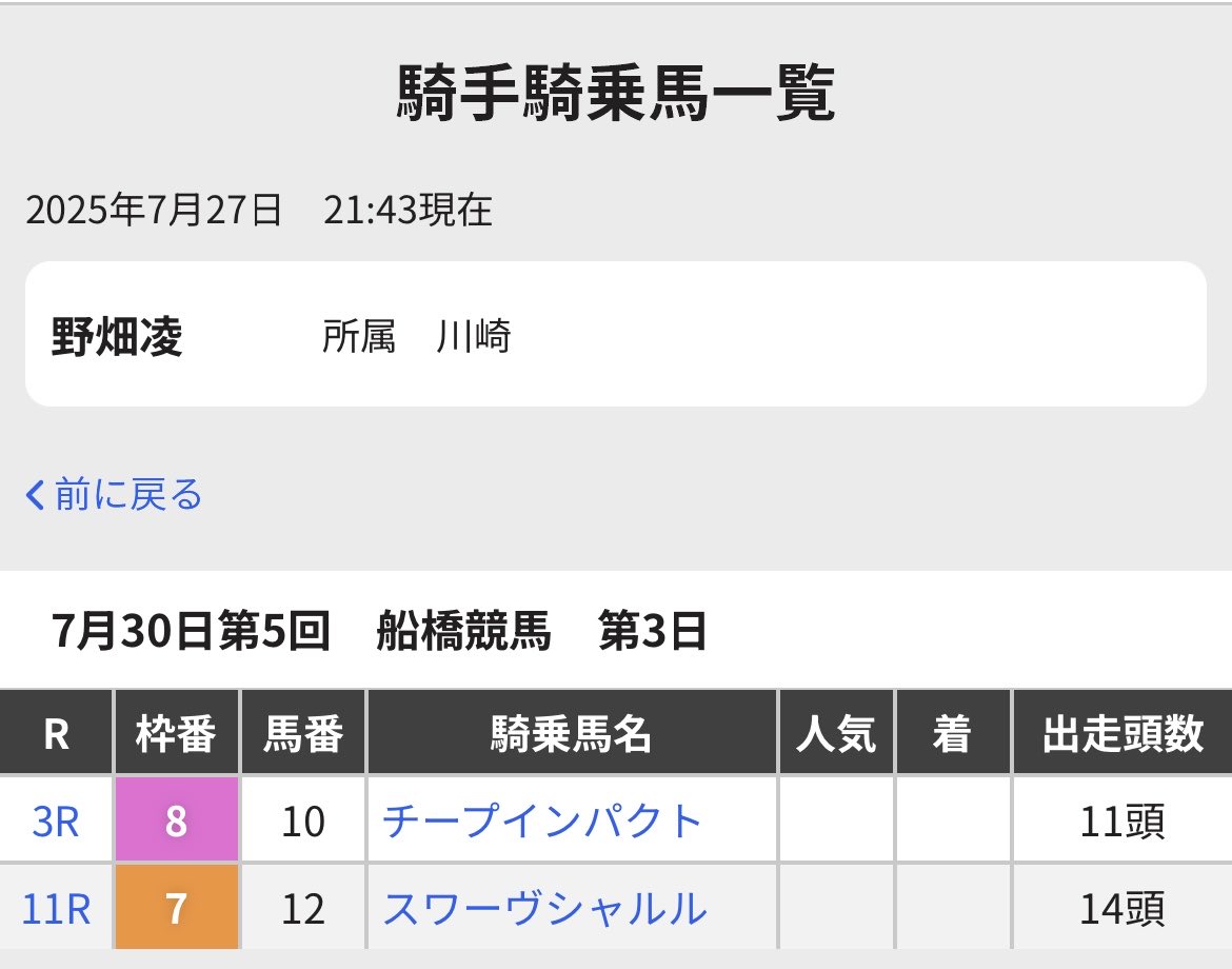 EMaoHjFcwcUJCPI's tweet image. 24日の浦和戦で騎乗馬の故障により落馬
腰を打って骨折までしていた野畑騎手ですが30日に復帰します
稲益師から船橋3日に乗るとは聞いていましたがタフですね