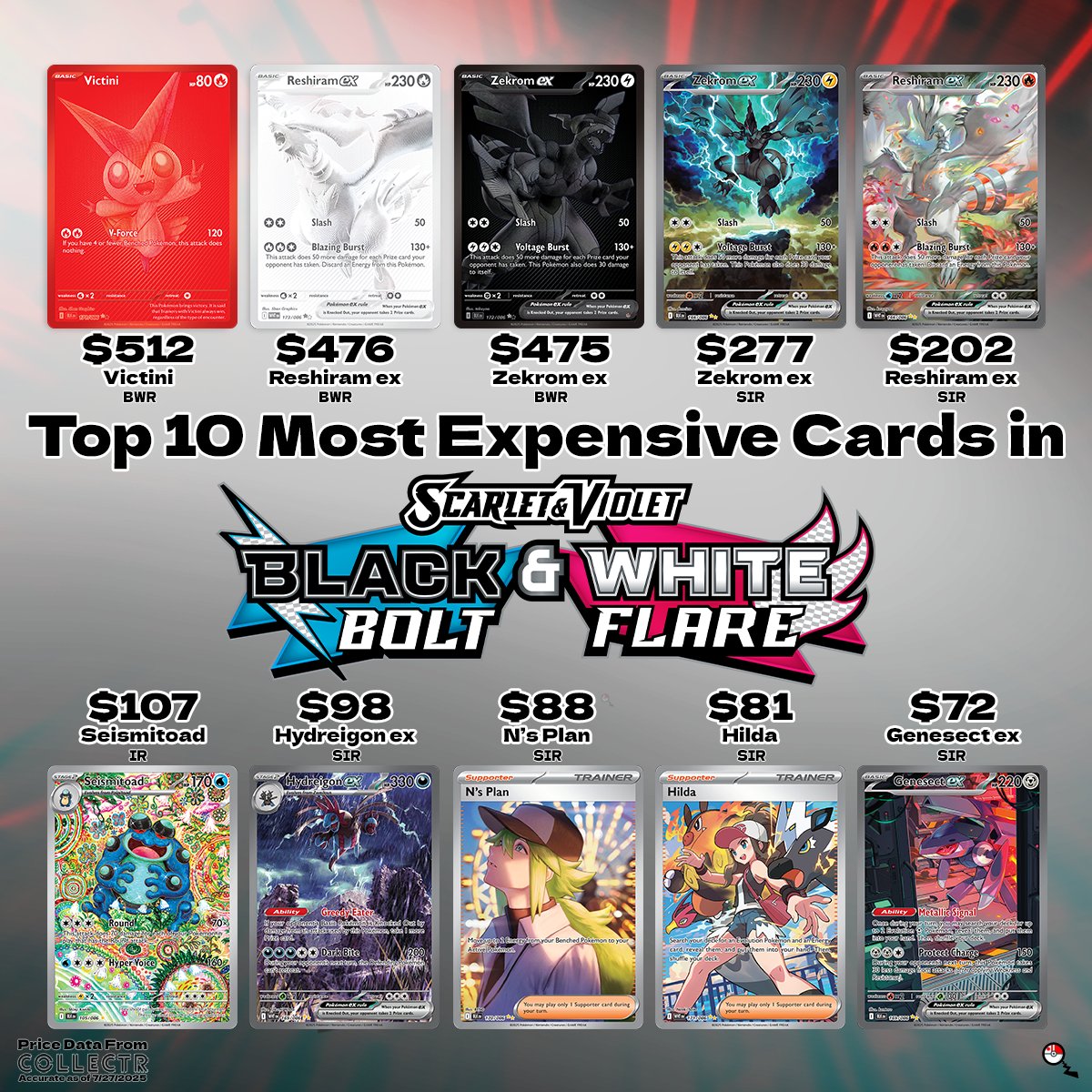 Here are the Top 10 Most Expensive Pokmon Cards in Black Bolt & White  Flare Do you think the BWR cards will stay this high?